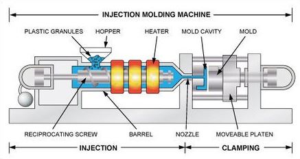 Injection And Clamping Steps Illustrated