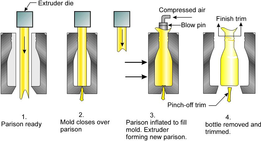 How The Plastic Blow Molding Process Works