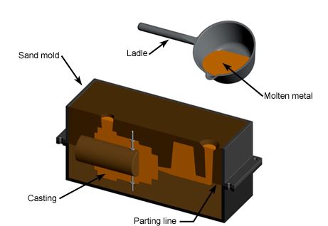 Sand Die Casting Process
