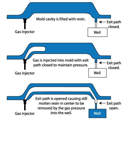 gas assisted injection molding