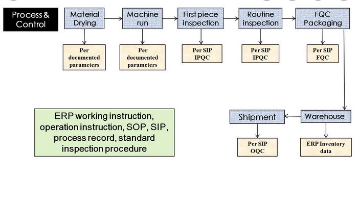 custom plastic molding process