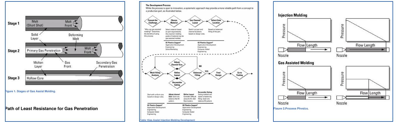 gas assisted injection molding process