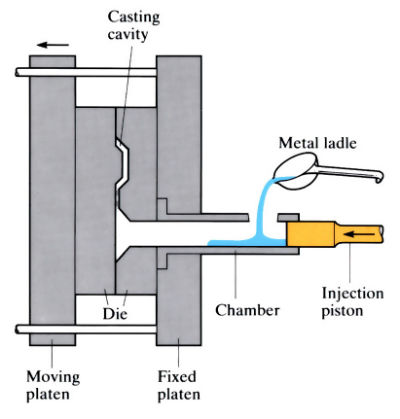 High pressure die casting