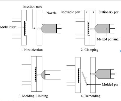 injection molding process