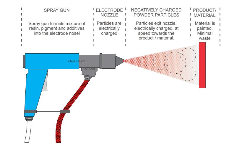 Metal powder coating process