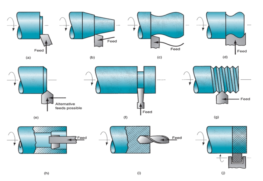 Metal turning processes