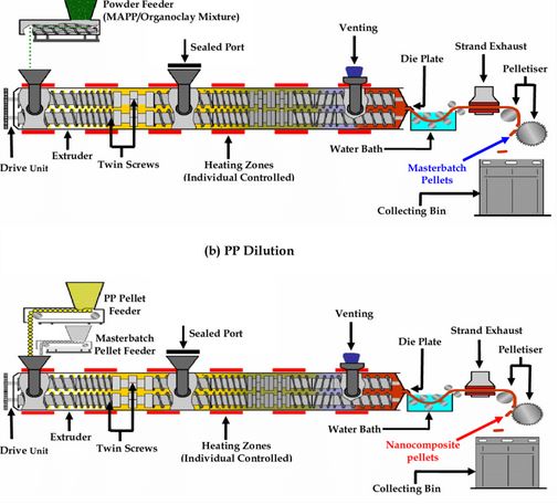 polypropylene injection molding process