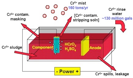 Chrome plating process