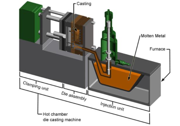 Die casting