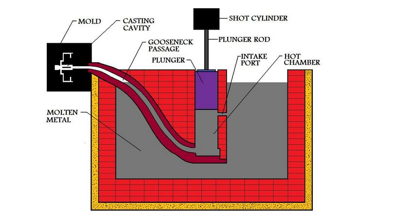 hot chamber die casting
