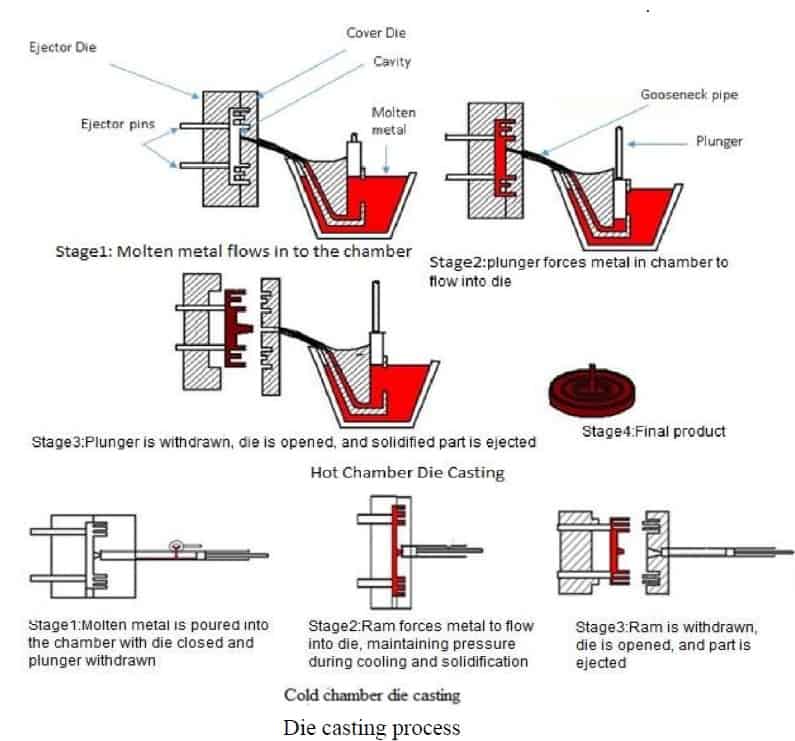 Die casting process