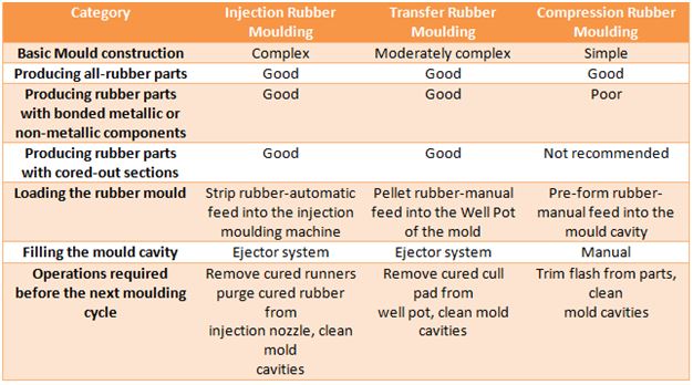 Injection, transfer, and compression moulding comparison
