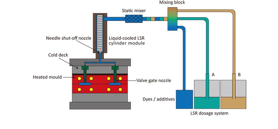 liquid sillicone injection molding