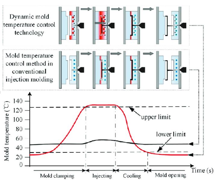 mold temperature