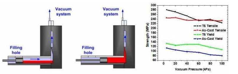 Vacuum die casting process