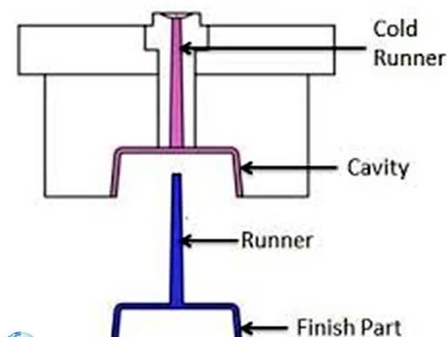 cold runner injection molding