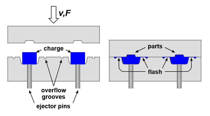  Compression molding