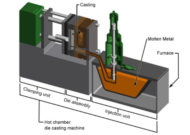 die casting process