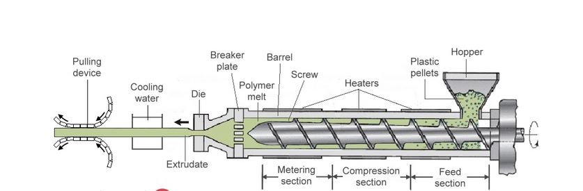 extrusion molding