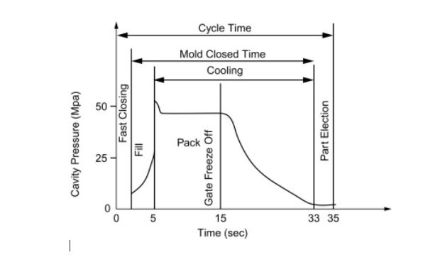 pressure injection molding overview