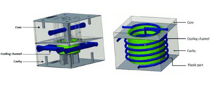 traditional injection molding