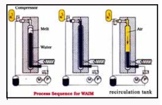 water injection molding
