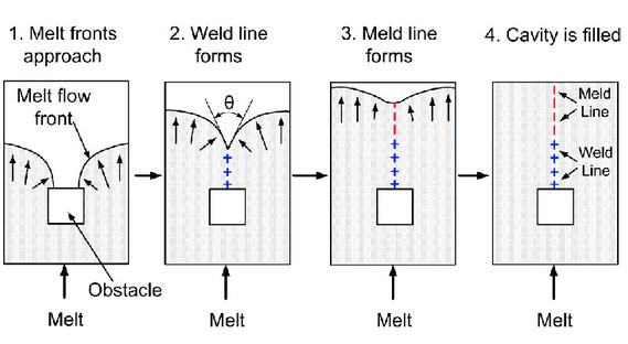 meld lines