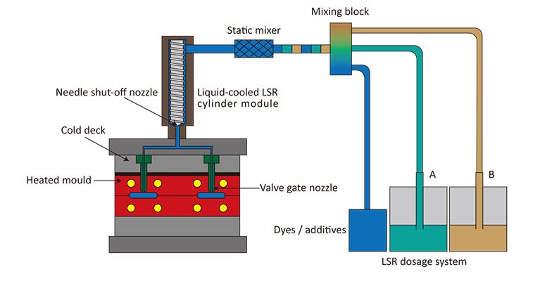 Liquid sillicone injection molding
