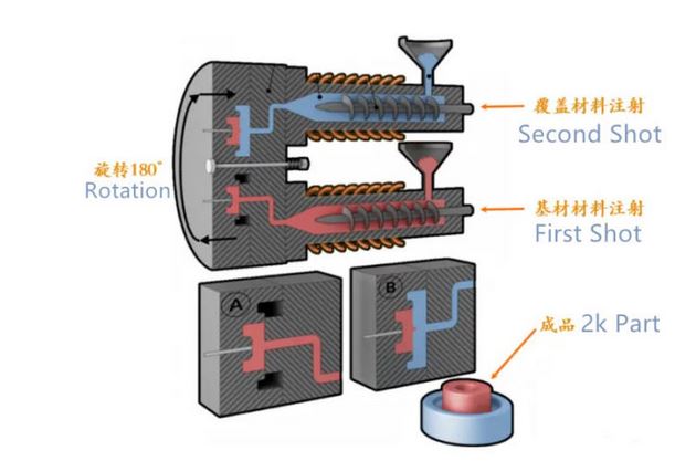 2K injection molding