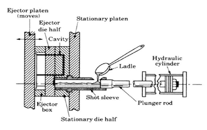 Cold chamber die casting