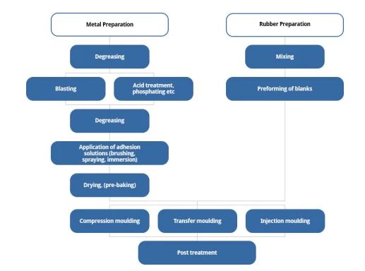 rubber metal bonding