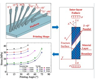 How to Reduce 3D Printing Residual Stress - Diecasting-Mould.com