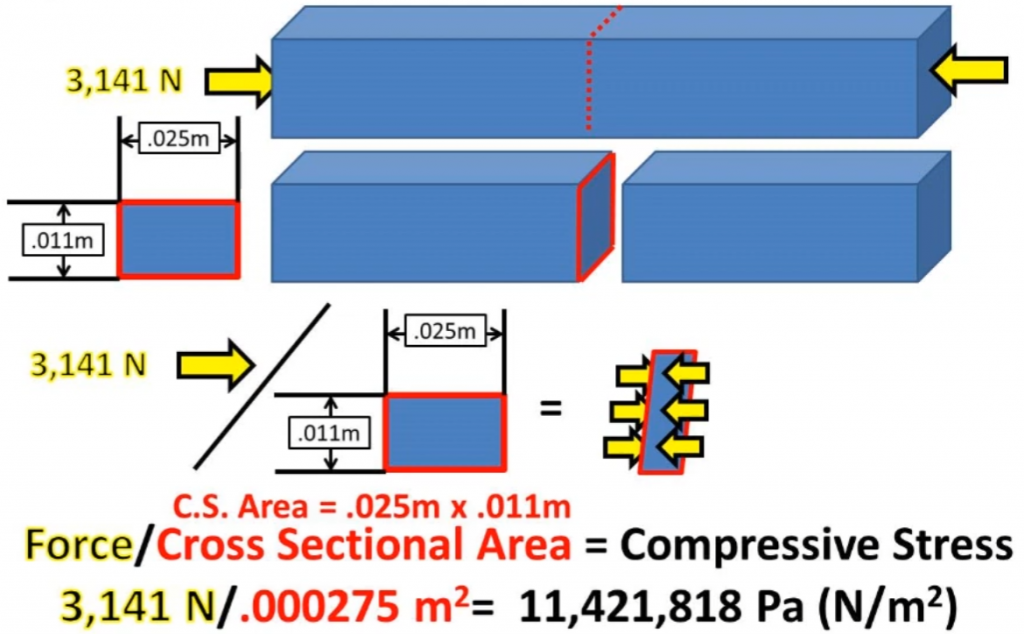 Compressive Stress Formula & Calculation