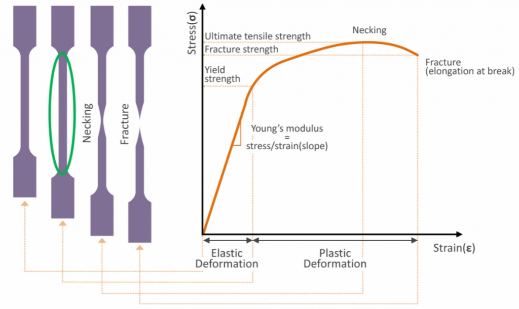 Yield Stress Diagram