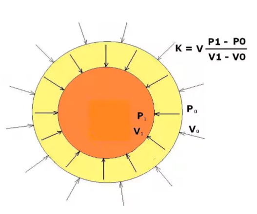 Bulk Modulus Equation - Bulk Modulus Formula & How To Calculate