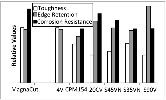 CPM Magnacut steel comparison chart