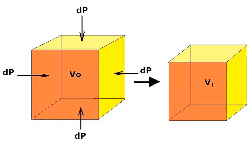 Shear Modulus vs Bulk Modulus: Definition, Symbol, Units, Formula, Calculate, Example, Difference & Relation