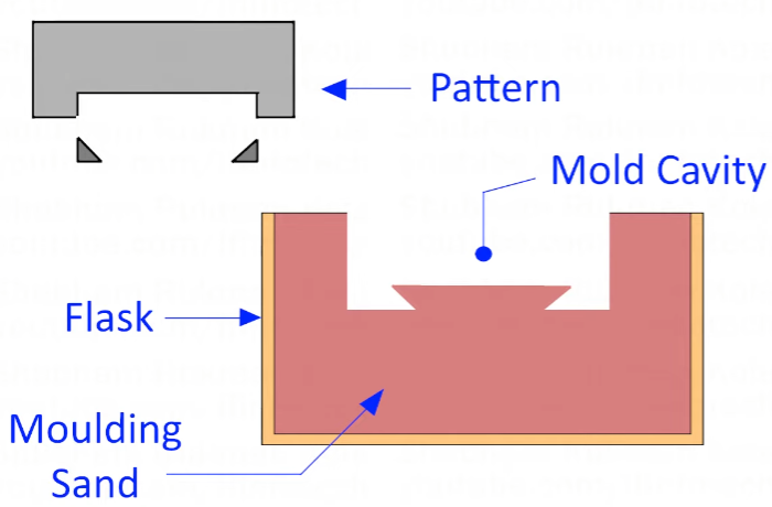 Loose Piece Pattern in Casting
