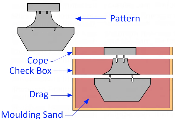 Multi Piece Pattern in Casting