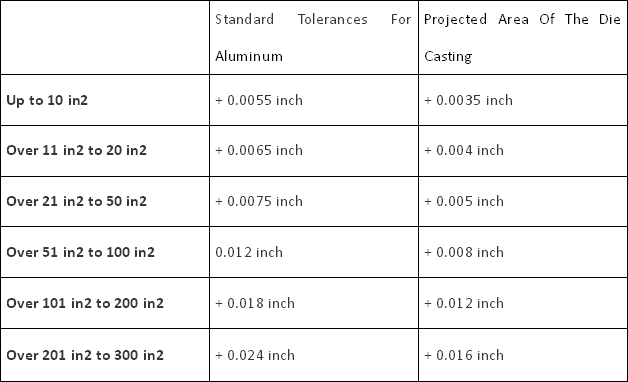 Die Casting Tolerance Standards & Comparison Chart - Tolerance For Aluminum, Zinc Die Casting Parts | Diecasting-mould