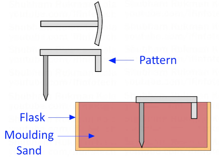 Segmental Pattern in Casting