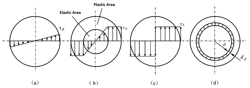 Shear Stress Diagram