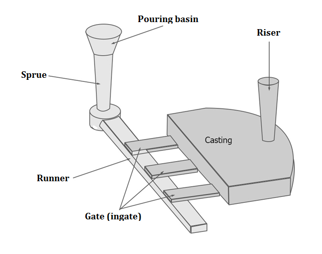 What is a Sprue in Die Casting - Difference Between Sprue and Runner | Diecasting-mould