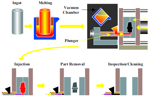 New Technologies For Die Casting Processes - Vacuum, Extrusion, Low Pressure & More Die Casting New Technologies